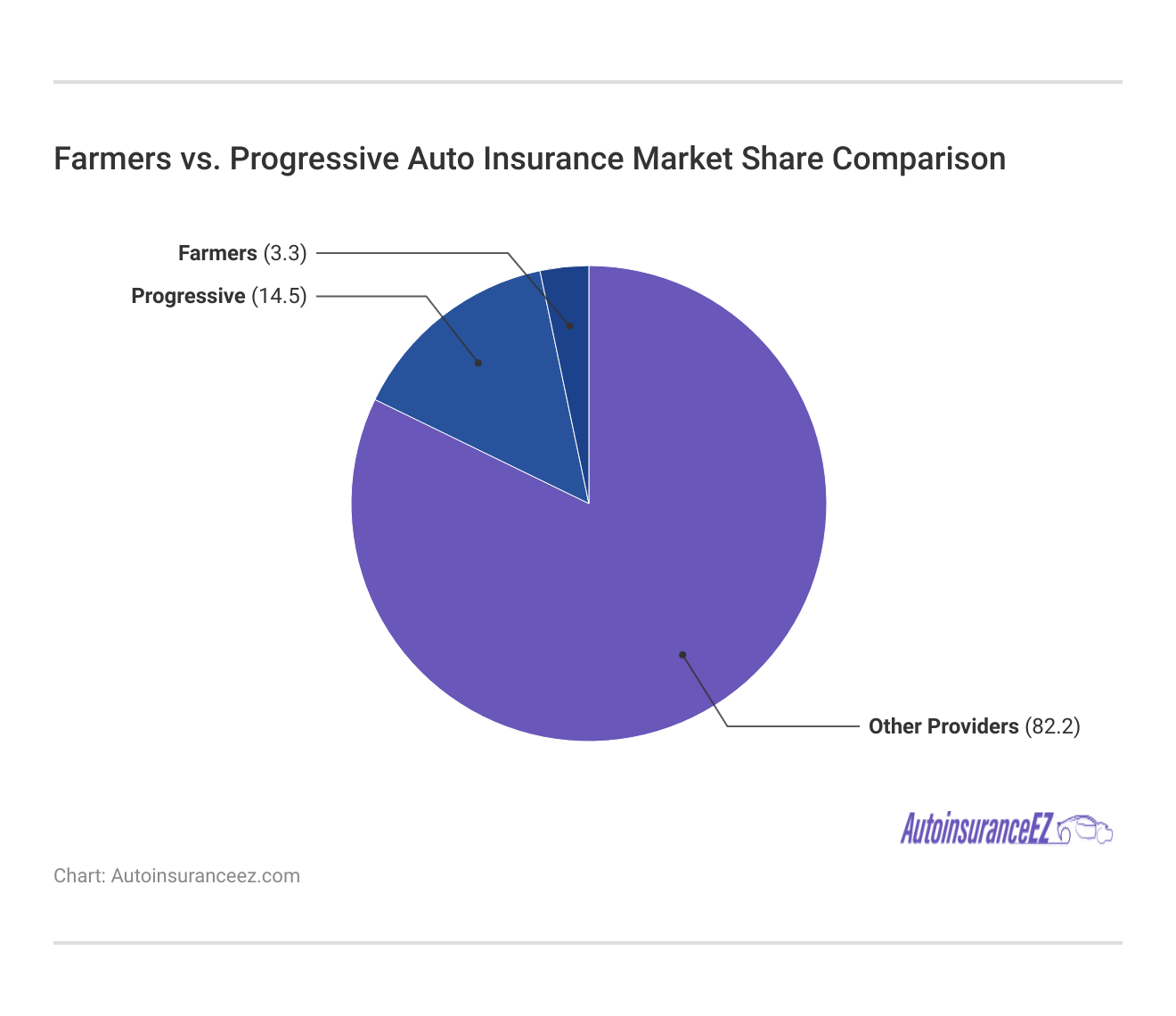 Farmers vs. Progressive Auto Insurance Market Share Comparison