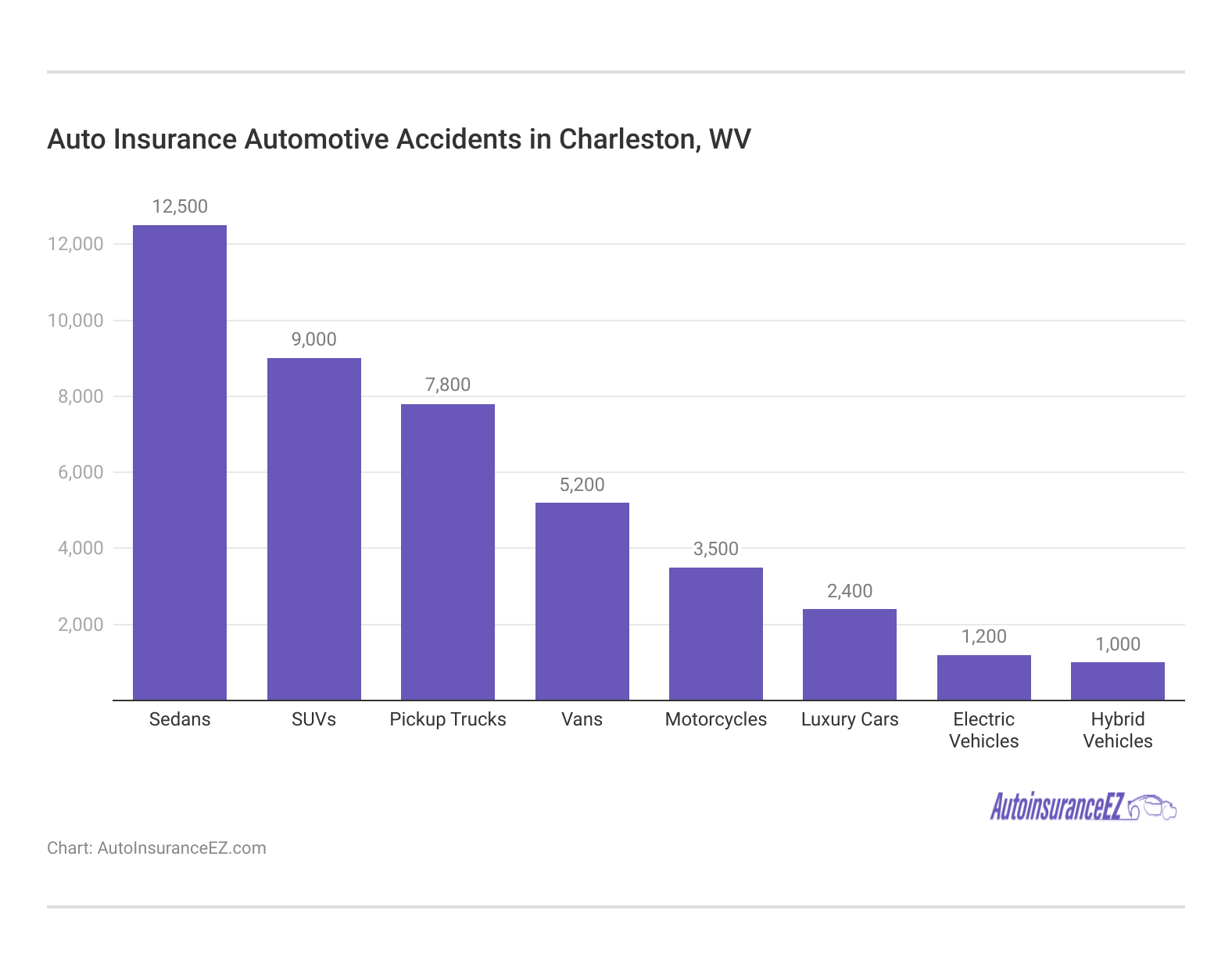 <h3>Auto Insurance Automotive Accidents in Charleston, WV</h3> 