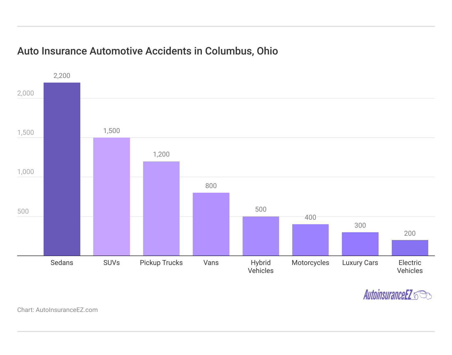 <h3>Auto Insurance Automotive Accidents in Columbus, Ohio</h3>