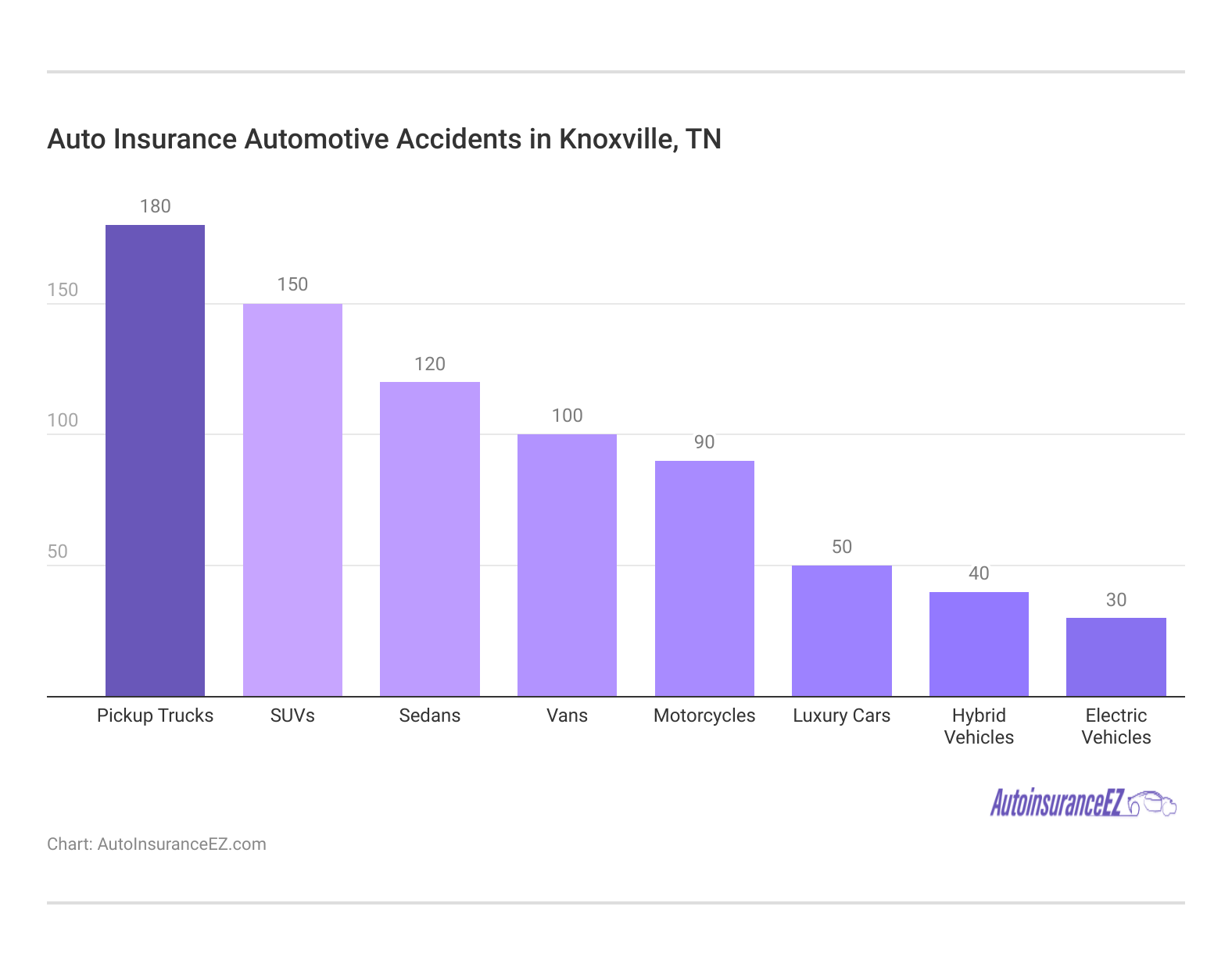 <h3>Auto Insurance Automotive Accidents in Knoxville, TN</h3>