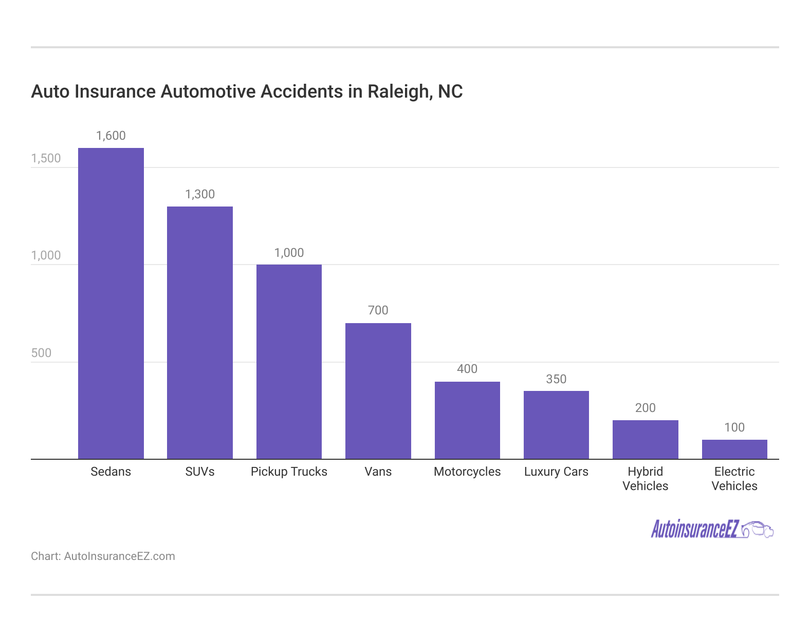 <h3>Auto Insurance Automotive Accidents in Raleigh, NC</h3>