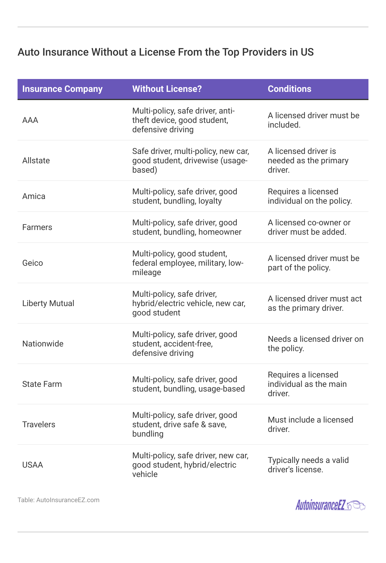 <h3>Auto Insurance Without a License From the Top Providers in US</h3> 