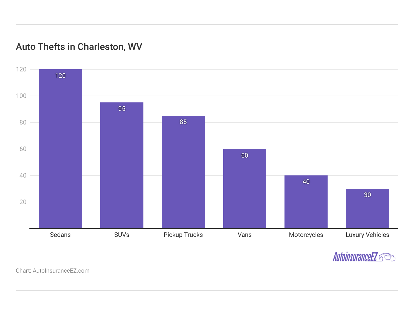 <h3>Auto Thefts in Charleston, WV</h3>