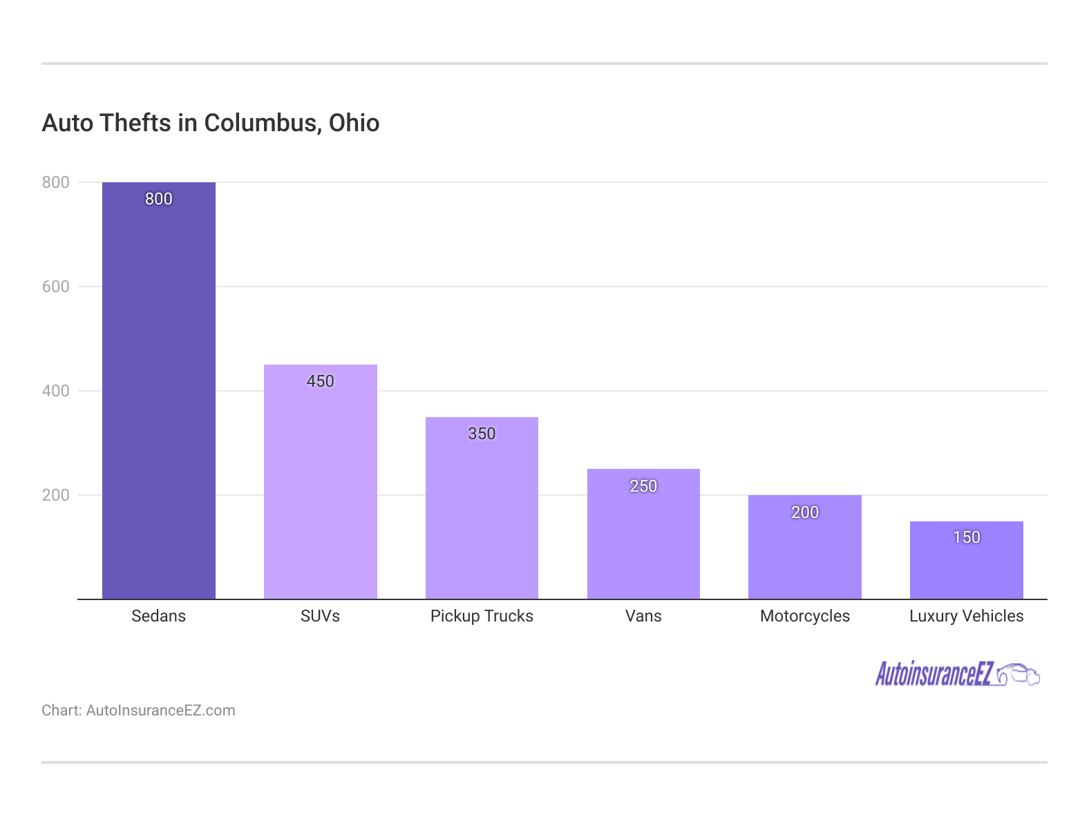 <h3>Auto Thefts in Columbus, Ohio</h3>