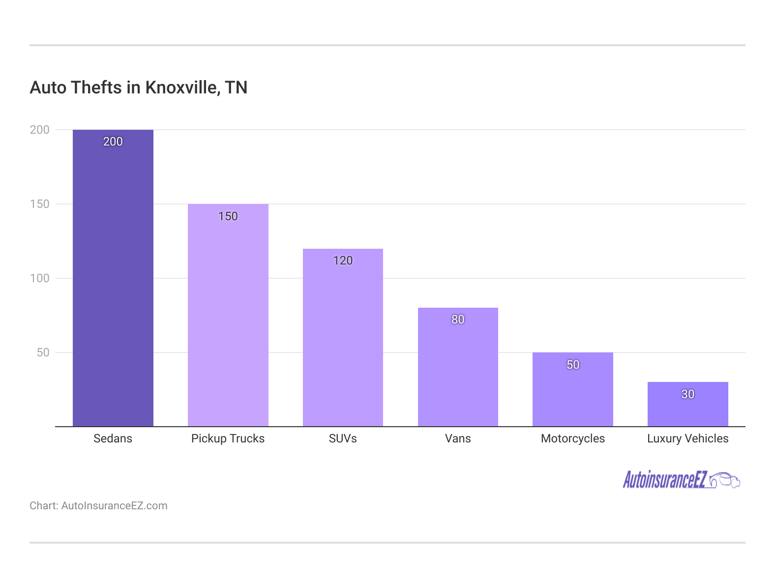 <h3>Auto Thefts in Knoxville, TN</h3>