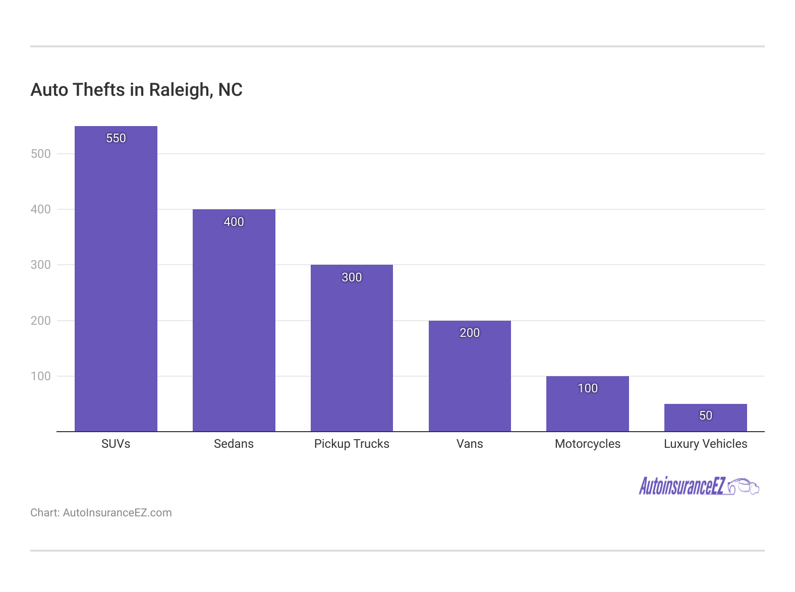 <h3>Auto Thefts in Raleigh, NC</h3>