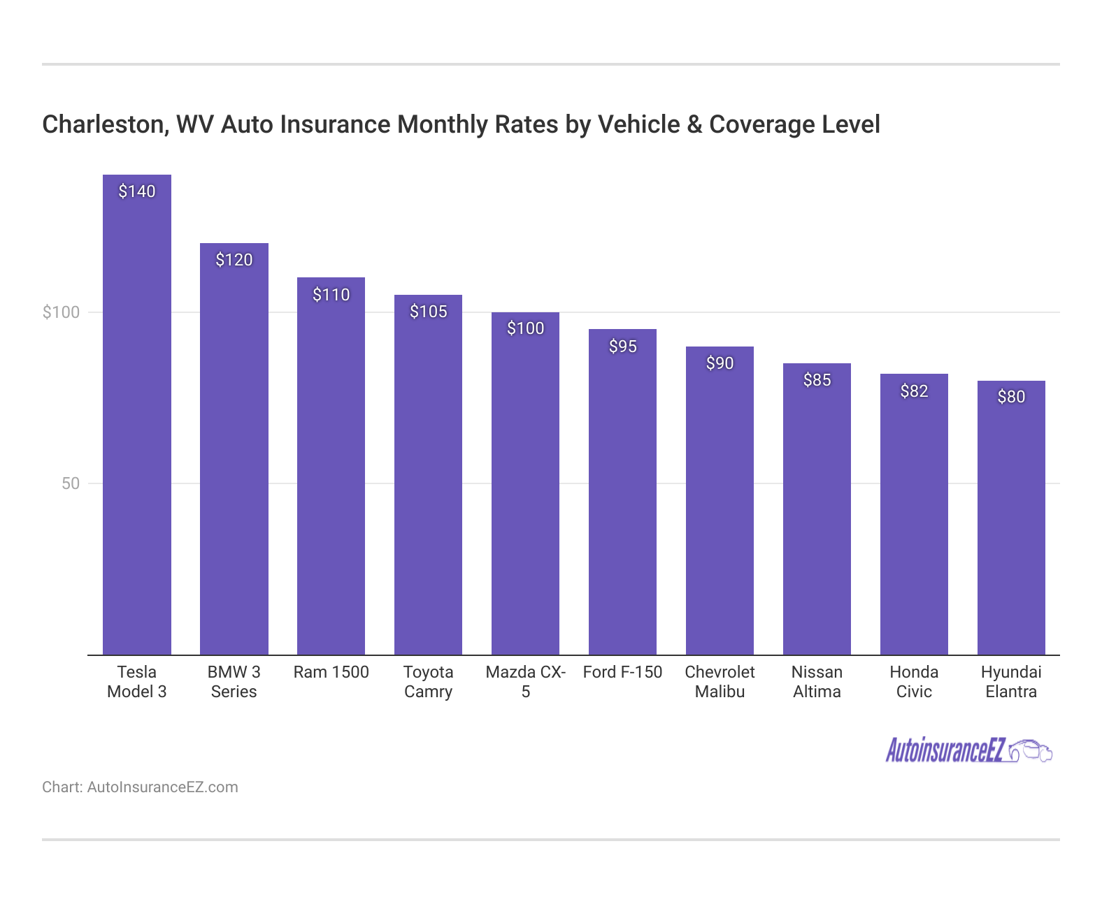 <h3>Charleston, WV Auto Insurance Monthly Rates by Vehicle & Coverage Level</h3>