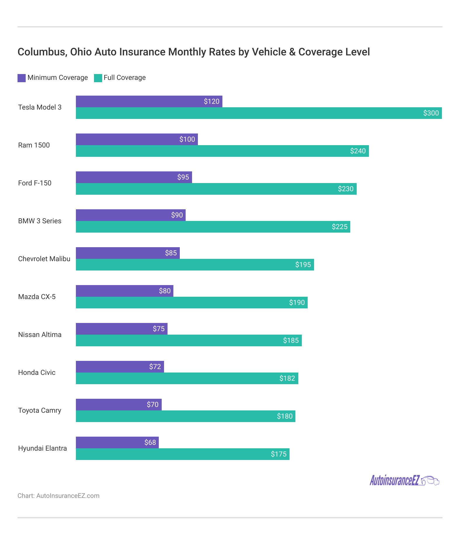 <h3>Columbus, Ohio  Auto Insurance Monthly Rates by Vehicle & Coverage Level</h3>