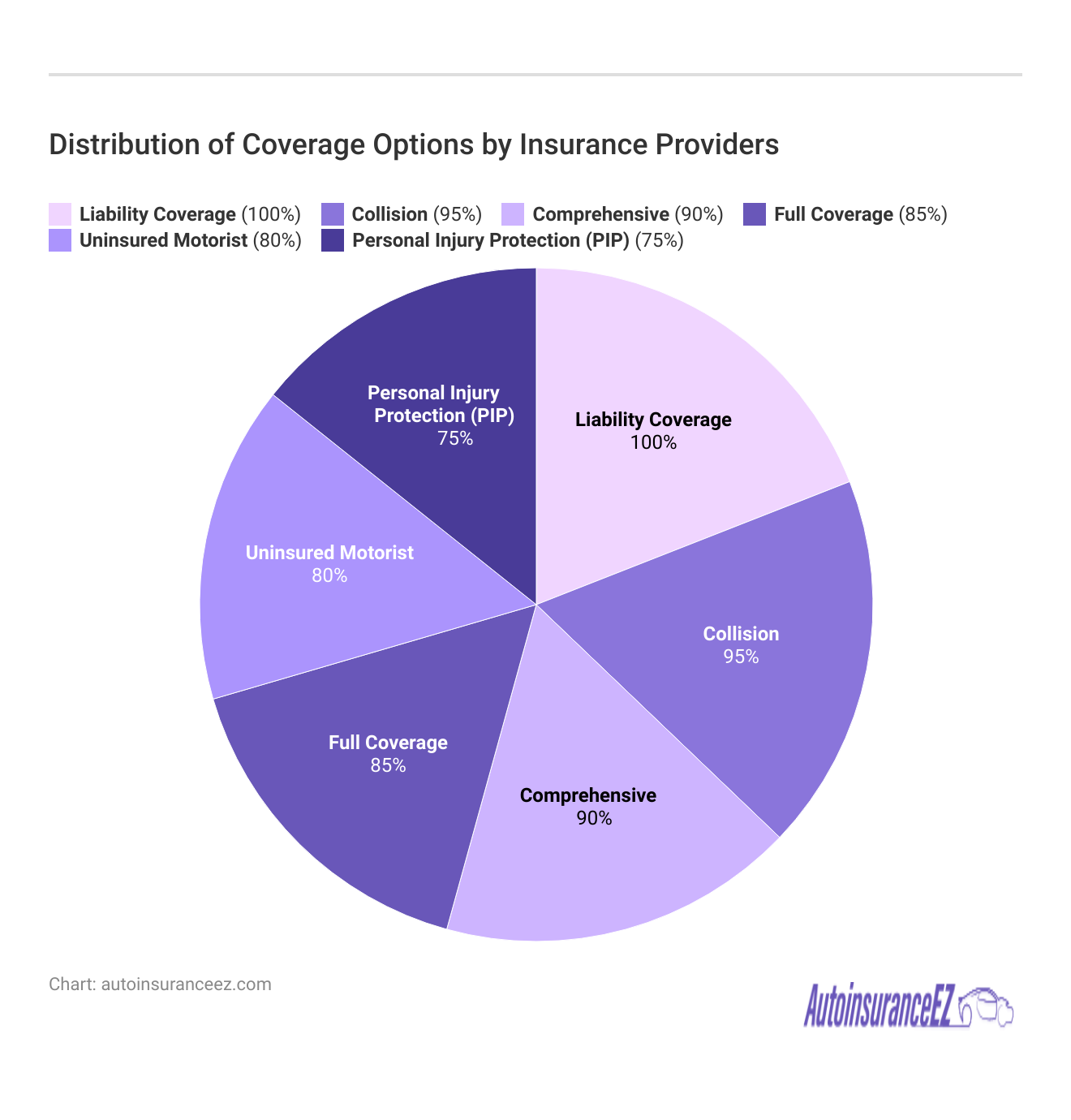 <h3>Distribution of Coverage Options by Insurance Providers</h3>