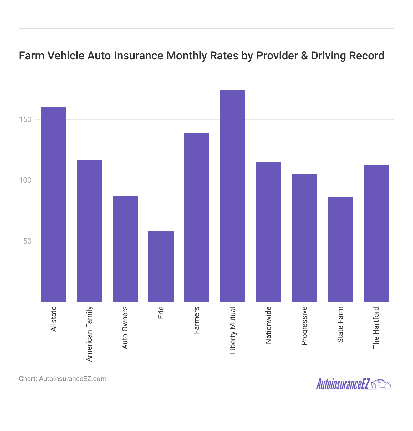 <h3>Farm Vehicle Auto Insurance Monthly Rates by Provider & Driving Record</h3>