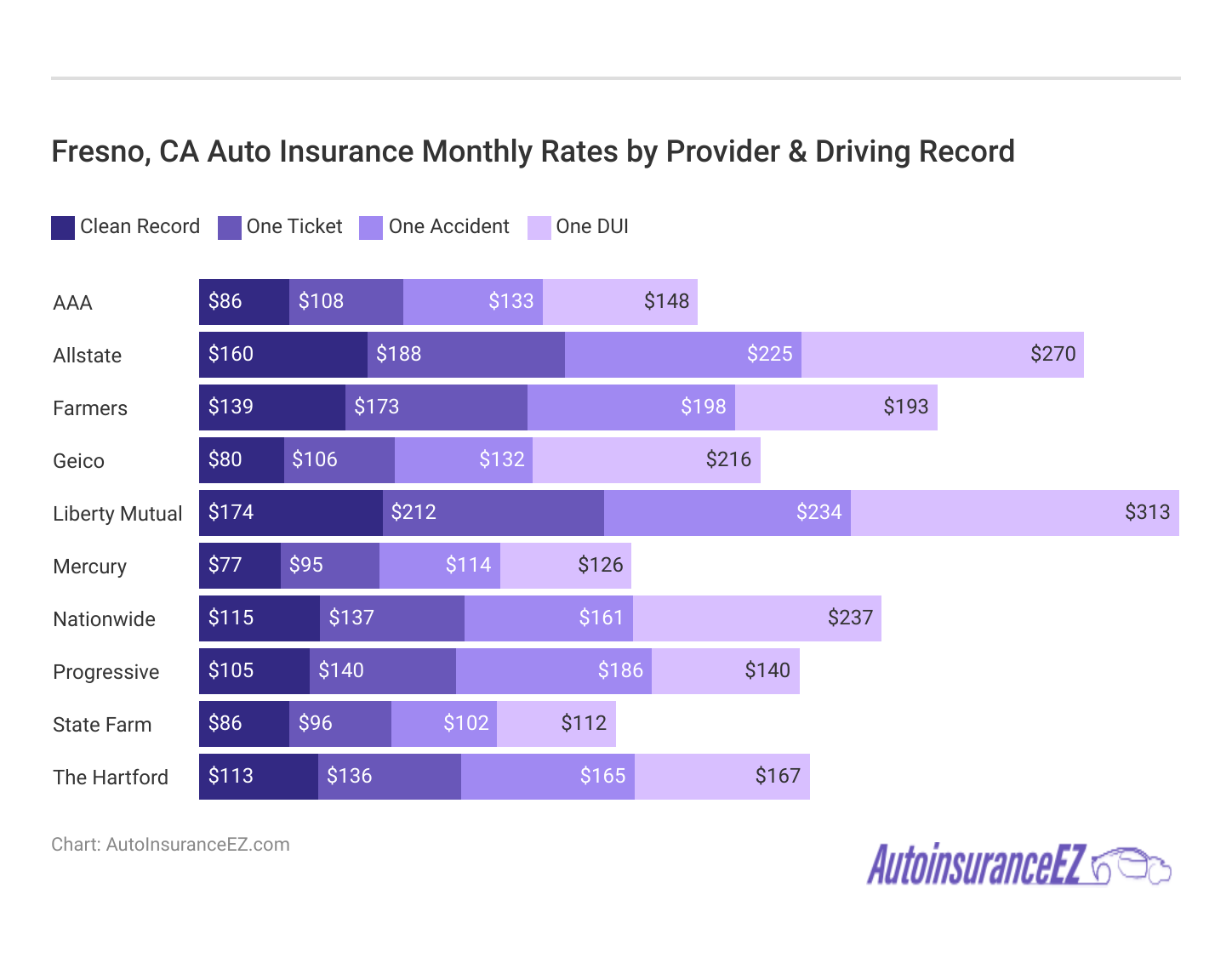 <h3>Fresno, CA Auto Insurance Monthly Rates by Provider & Driving Record</h3>