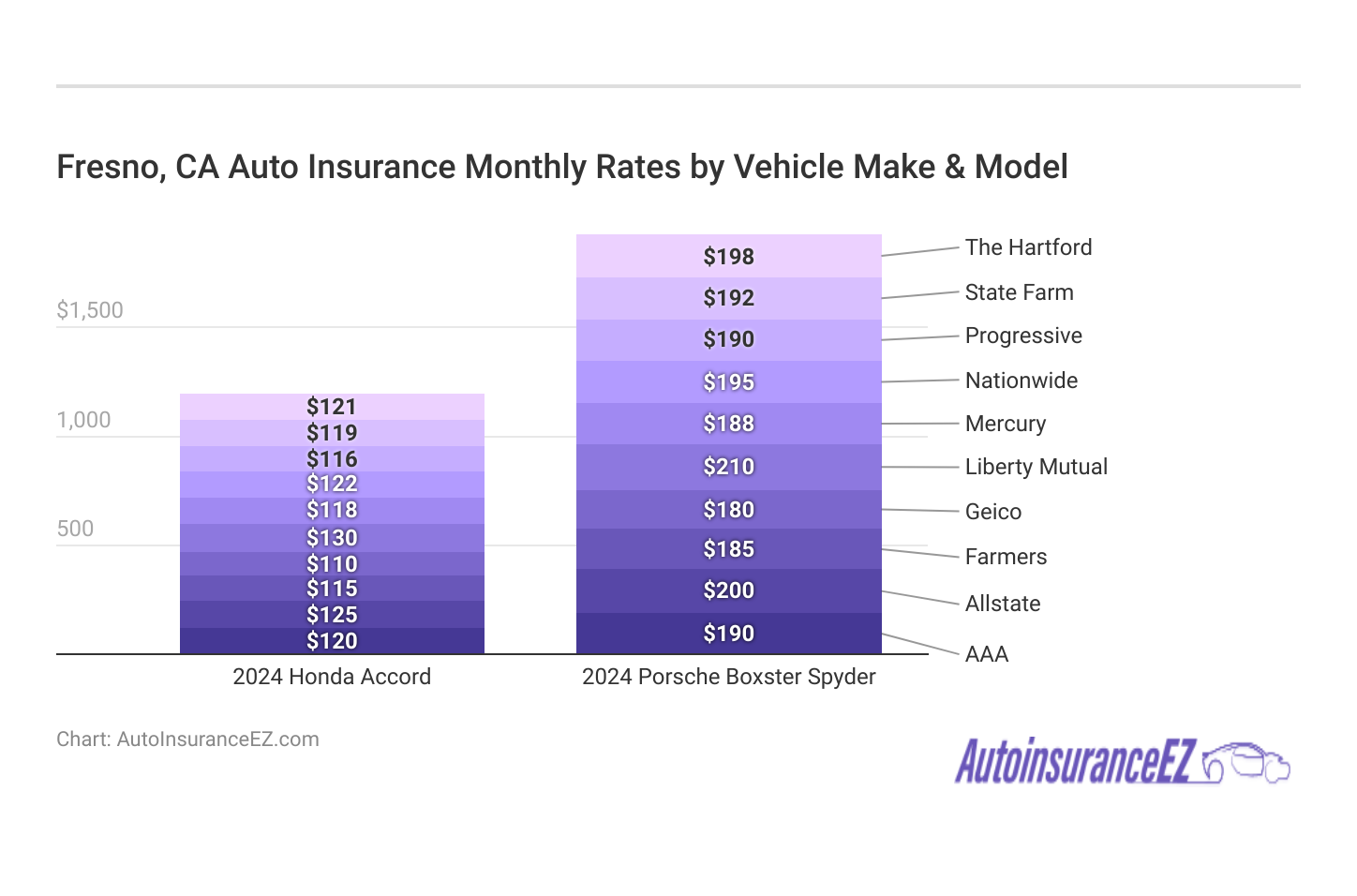 <h3>Fresno, CA Auto Insurance Monthly Rates by Vehicle Make & Model</h3>