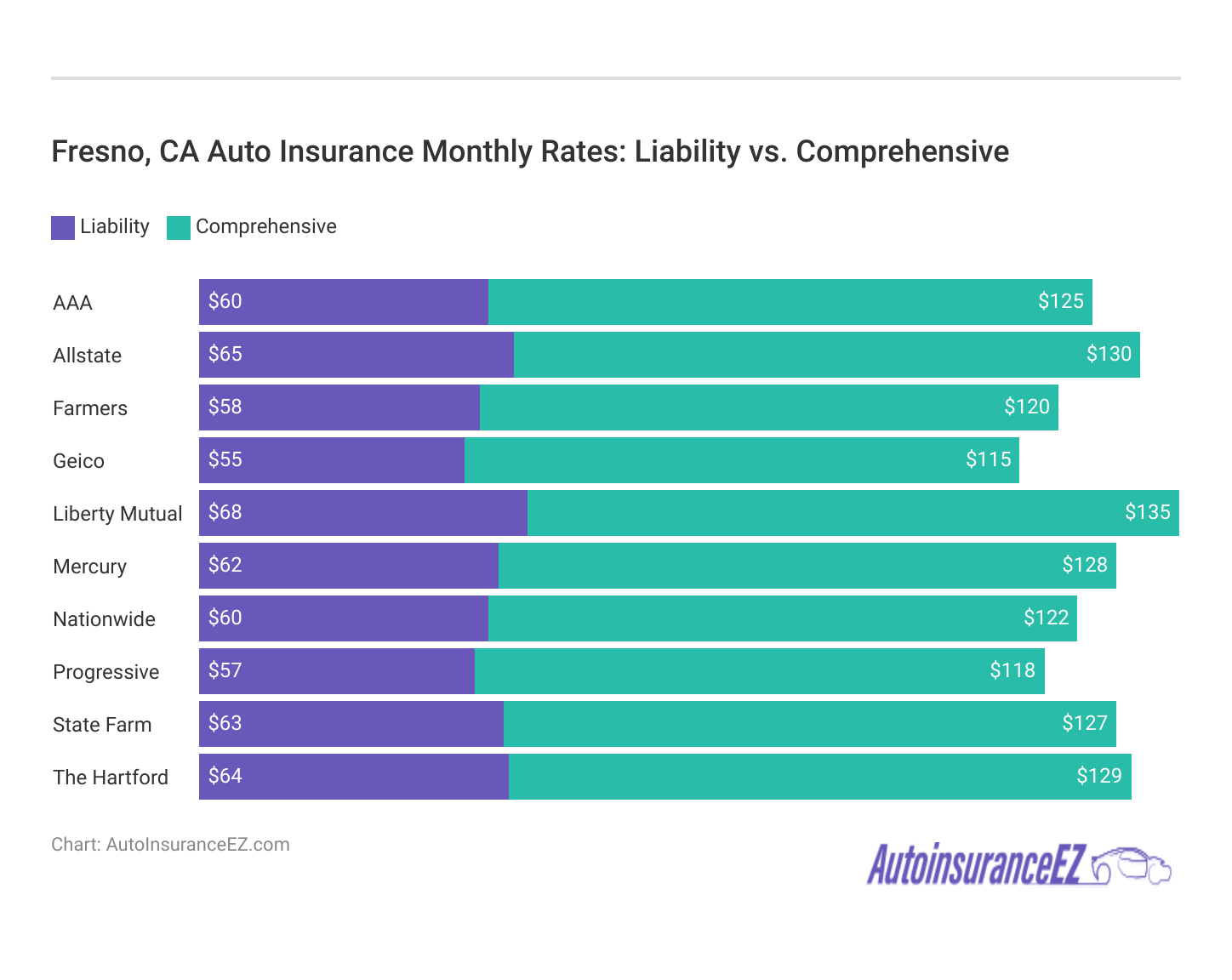 <h3>Fresno, CA Auto Insurance Monthly Rates: Liability vs. Comprehensive</h3> 