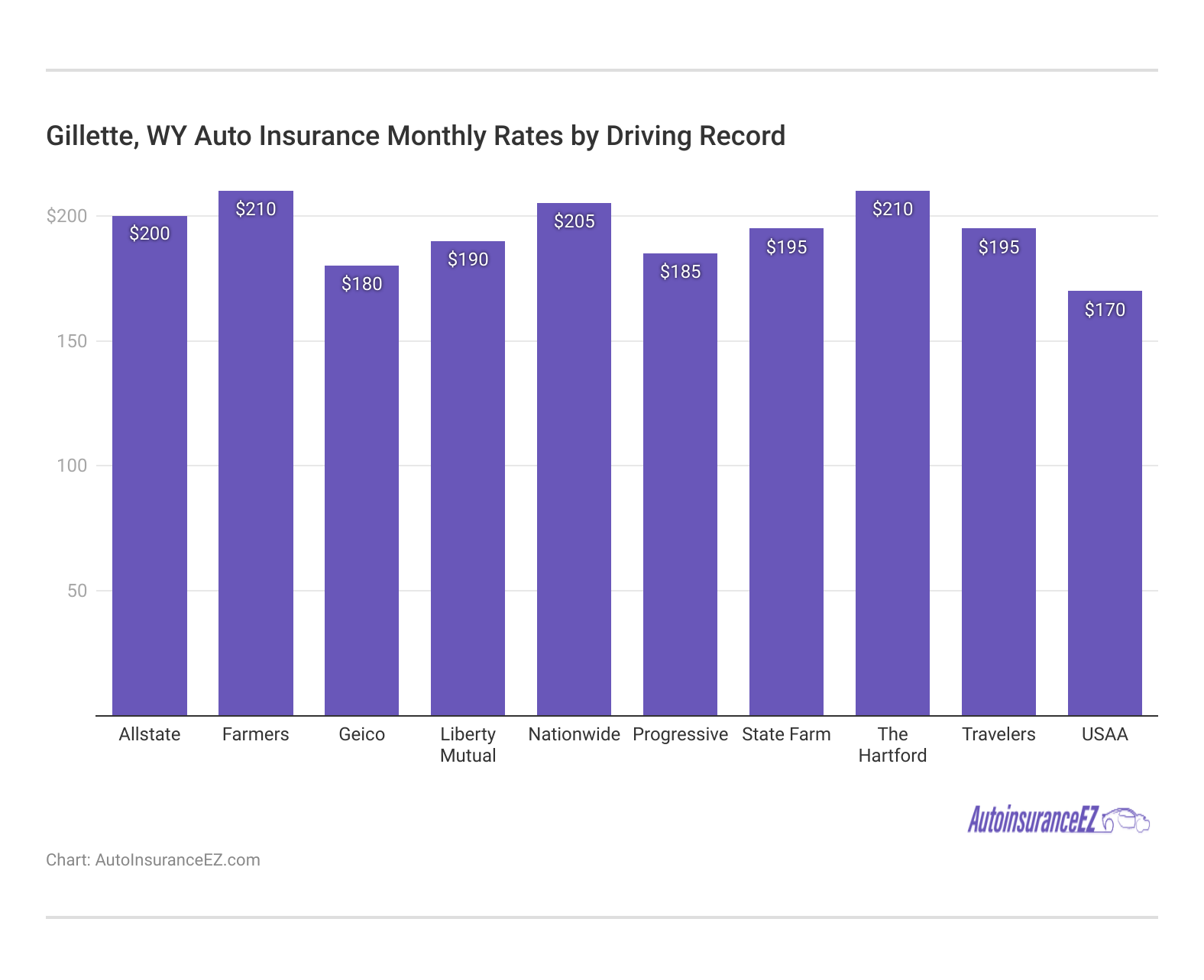 <h3>Gillette, WY Auto Insurance Monthly Rates by Driving Record</h3>