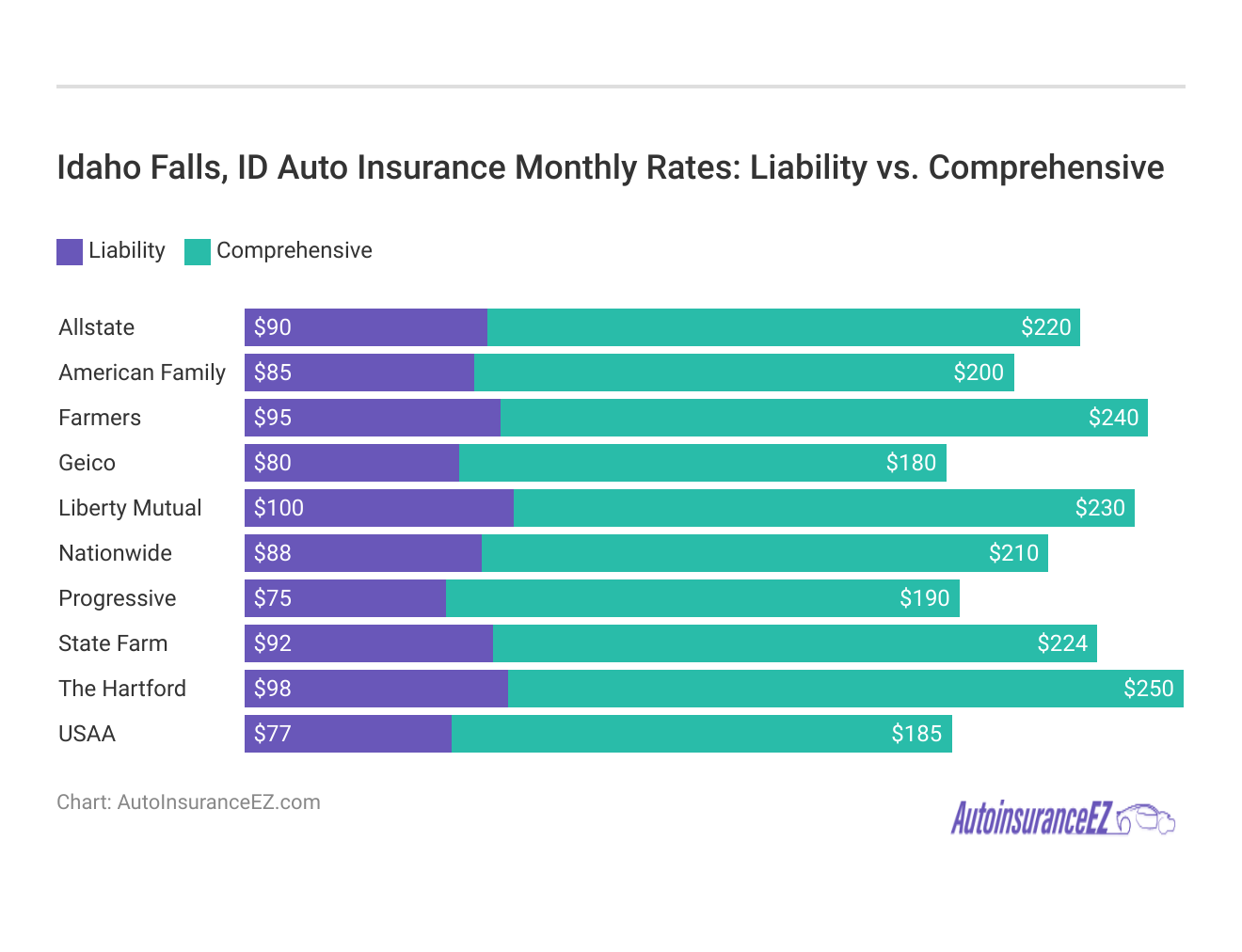 <h3>Idaho Falls, ID Auto Insurance Monthly Rates: Liability vs. Comprehensive</h3>