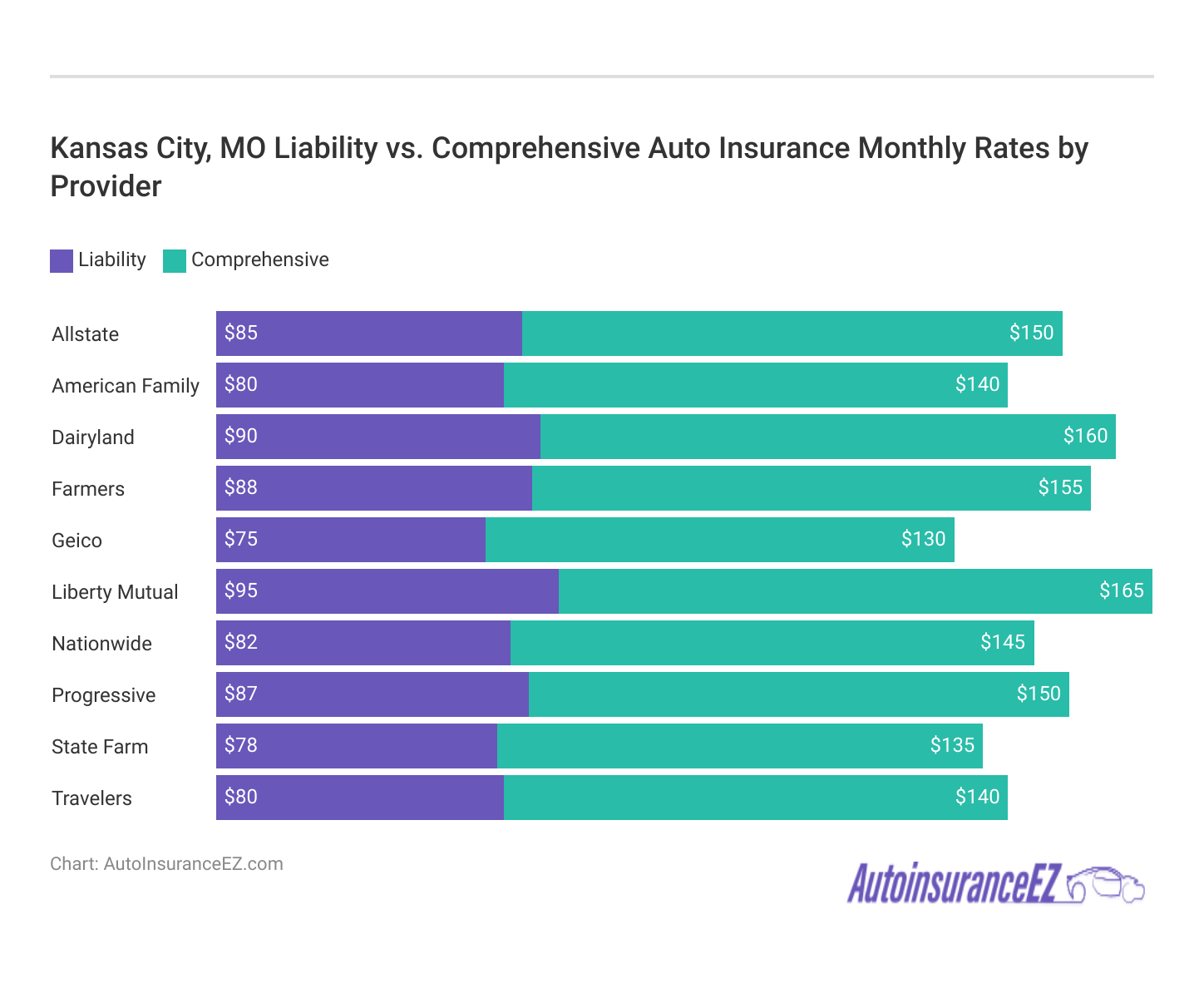 <h3>Kansas City, MO Liability vs. Comprehensive Auto Insurance Monthly Rates by Provider</h3> 