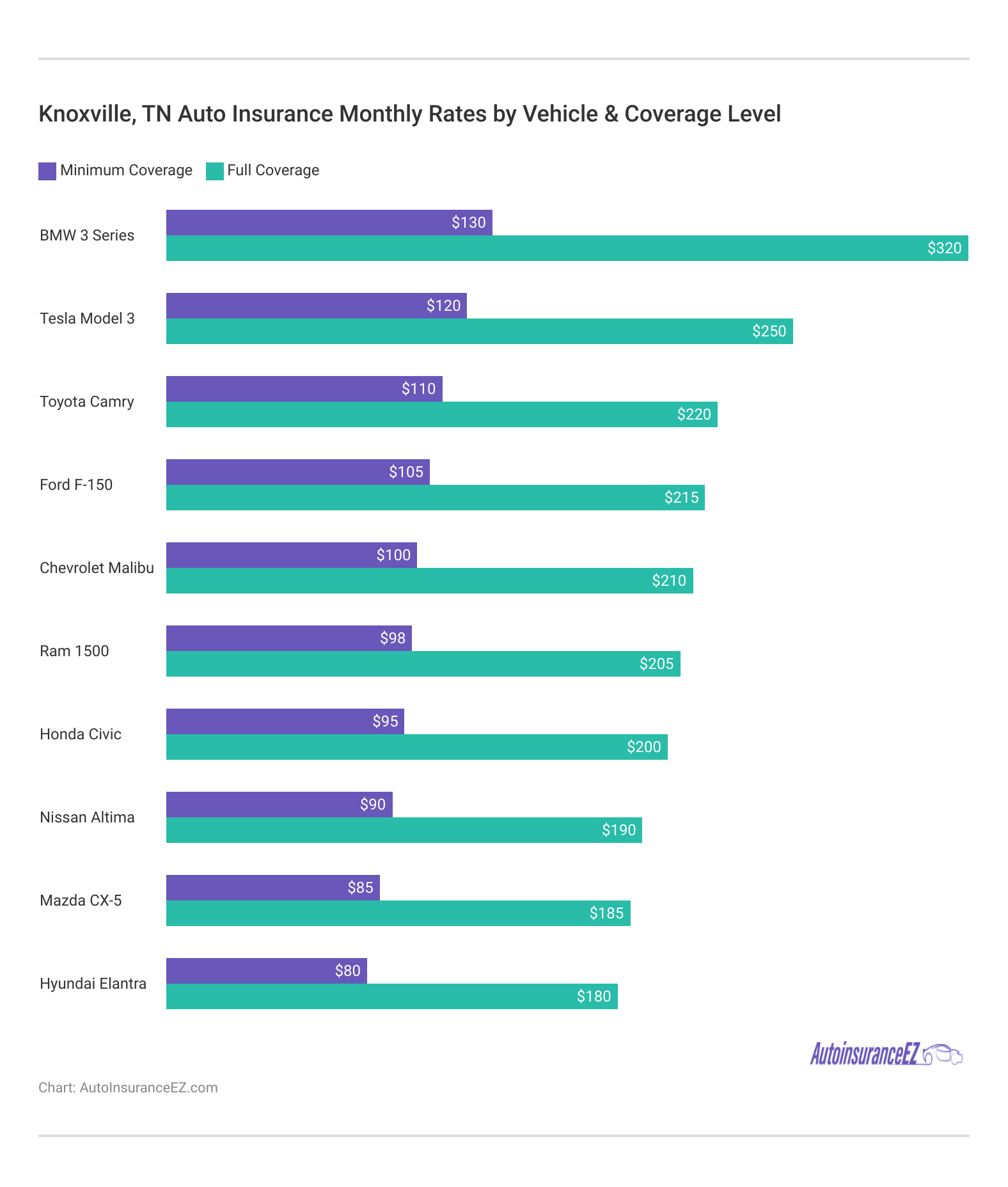 <h3>Knoxville, TN  Auto Insurance Monthly Rates by Vehicle & Coverage Level</h3>