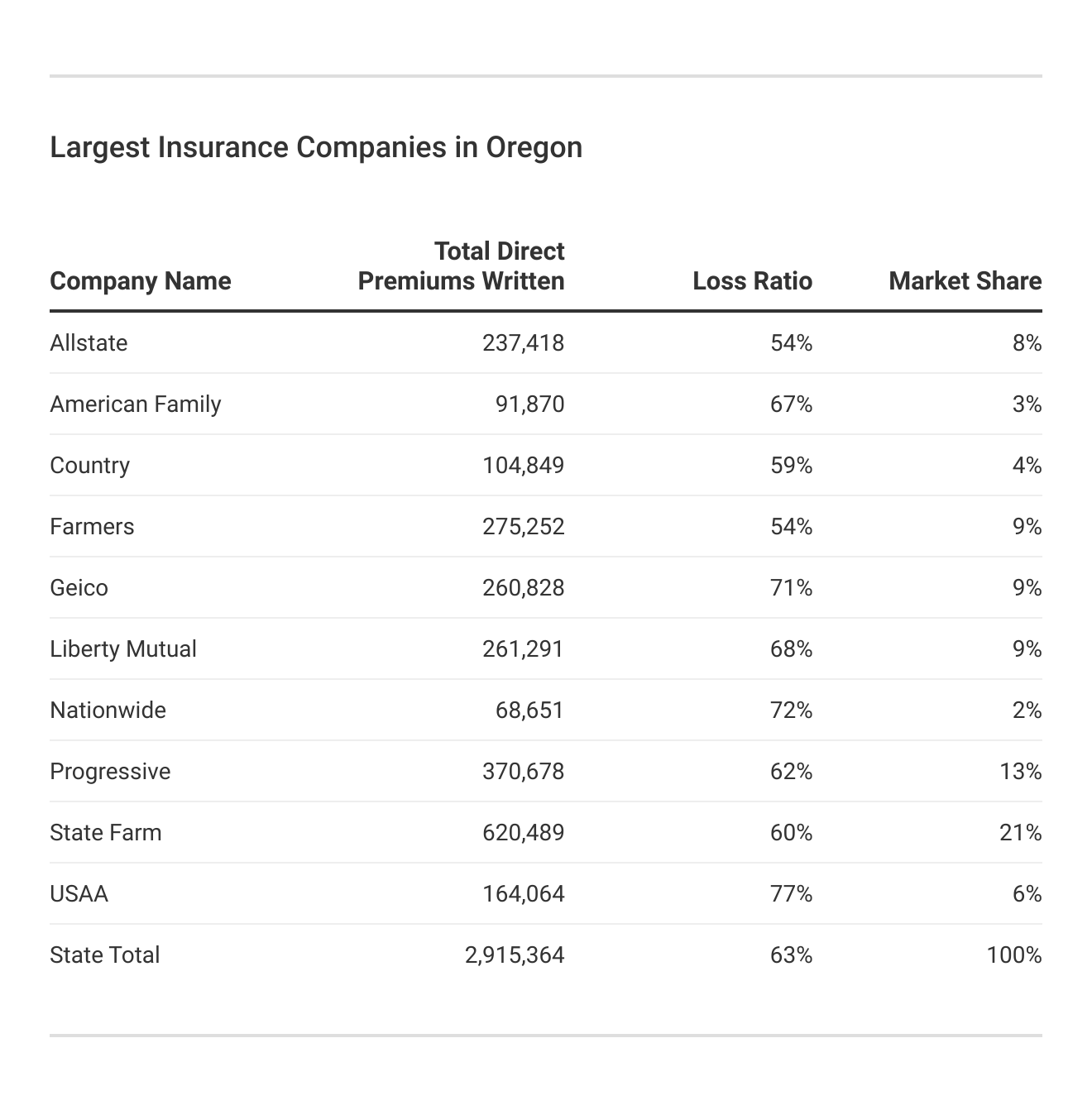 <h3>Largest Insurance Companies in Oregon</]h3>