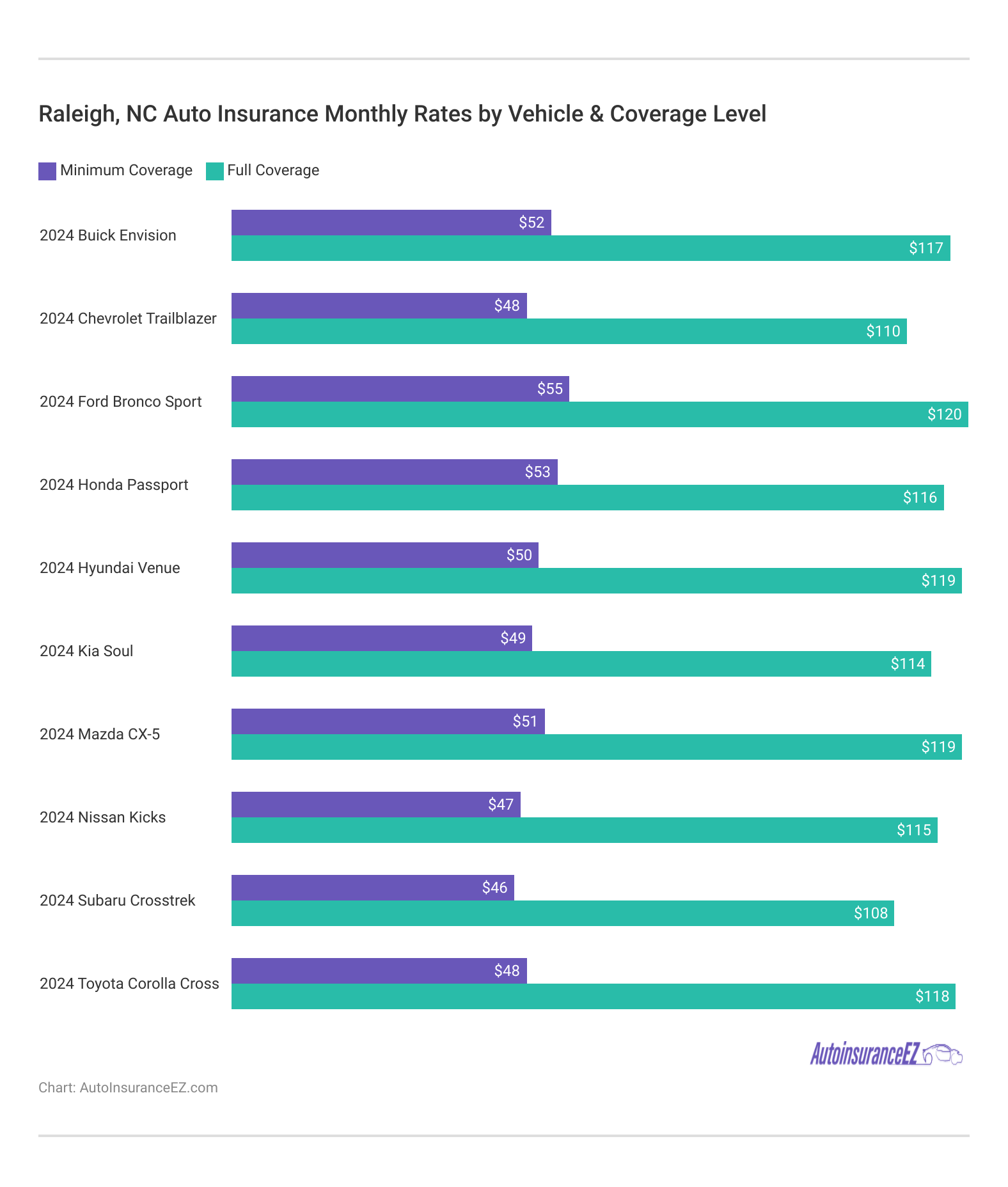 <h3>Raleigh, NC Auto Insurance Monthly Rates by Vehicle & Coverage Level</h3>