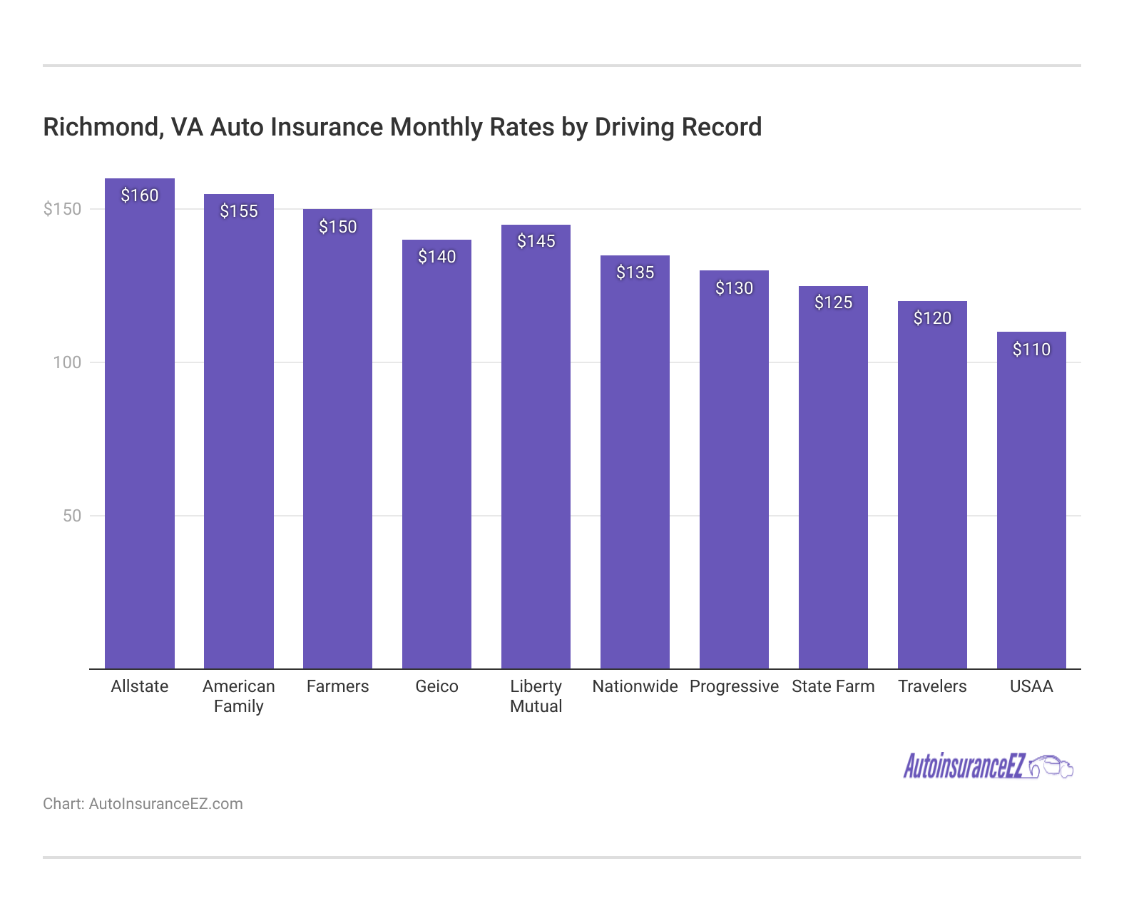 <h3>Richmond, VA Auto Insurance Monthly Rates by Driving Record</h3>