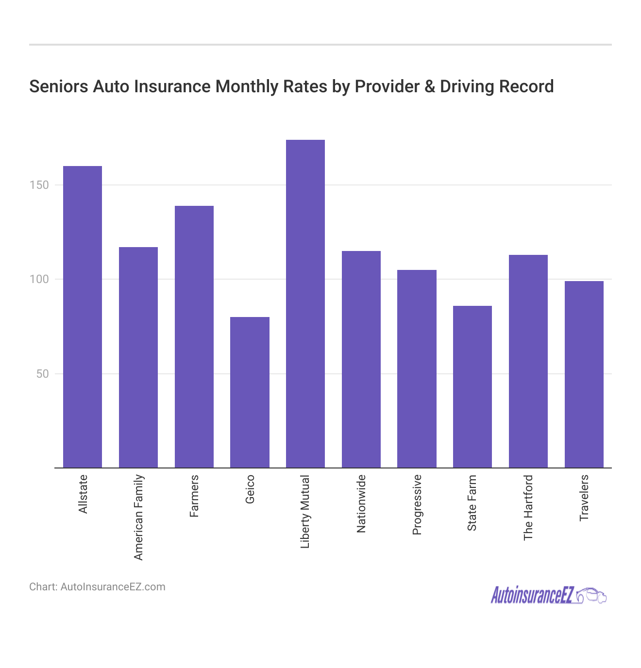 <h3>Seniors Auto Insurance Monthly Rates by Provider & Driving Record</h3>