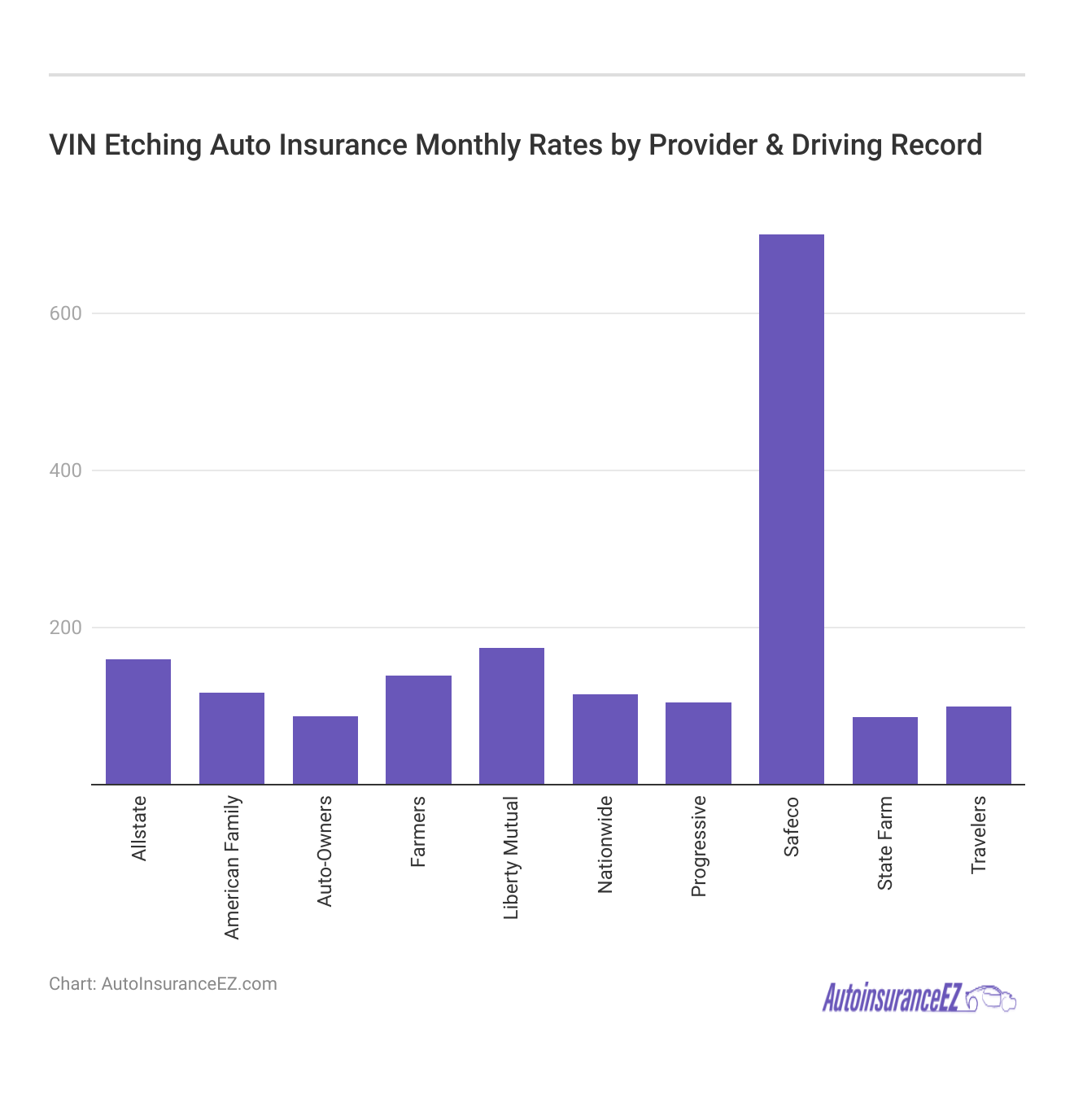 <h3>VIN Etching Auto Insurance Monthly Rates by Provider & Driving Record</h3>