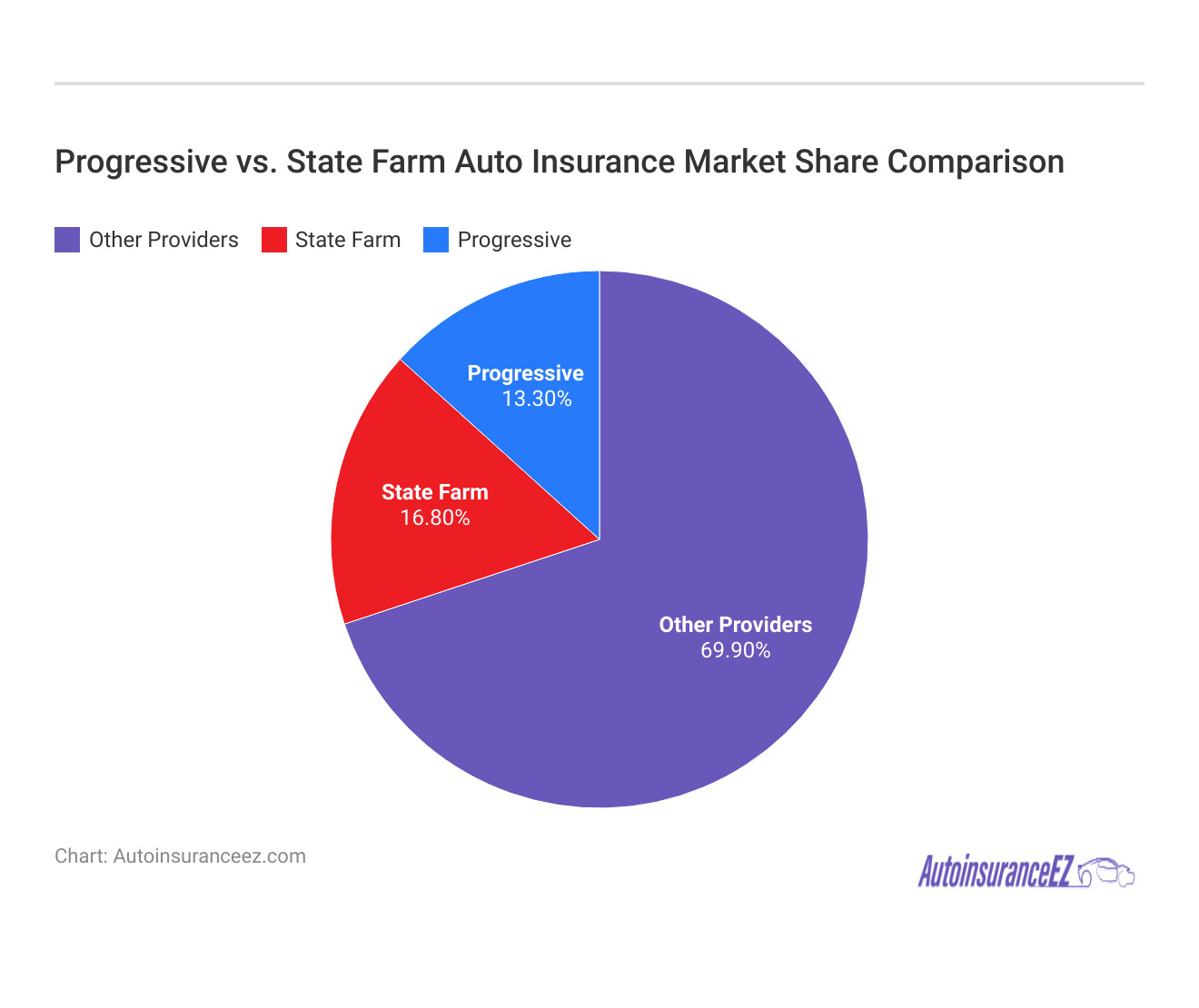 Progressive vs. State Farm Auto Insurance Market Share Comparison